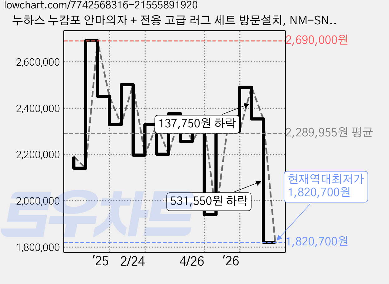 누하스 누캄포 안마의자 + 전용 고급 러그 세트 방문설치, NM-SN500L, 엘더화이트 가격 변동 차트, 현재가 1,820,700원, 역대최저가