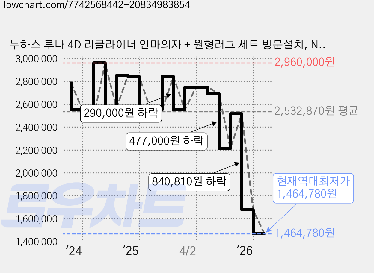 누하스 루나 4D 리클라이너 안마의자 + 원형러그 세트 방문설치, NR-SN100L, 아쿠아블루 가격 변동 차트, 현재가 1,464,780원, 역대최저가