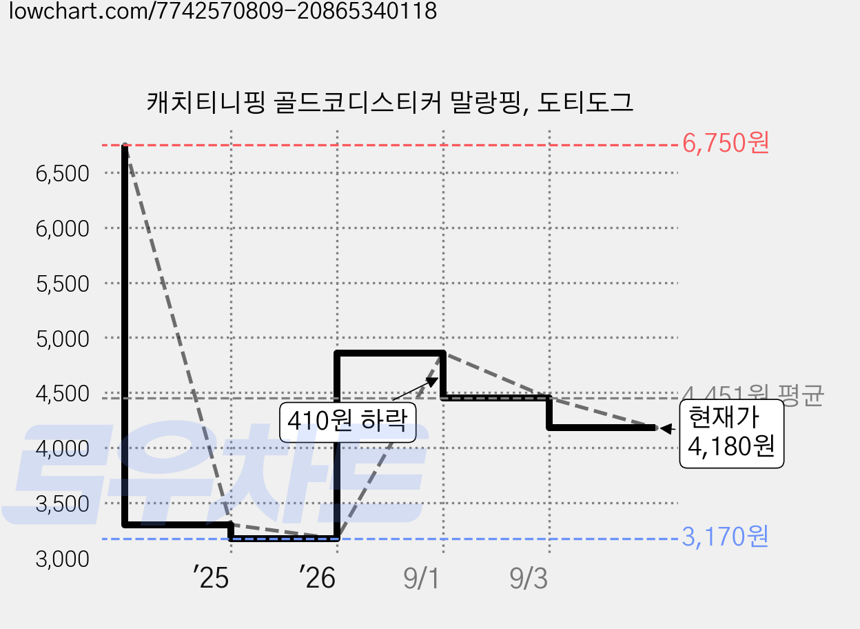 캐치티니핑 골드코디스티커 말랑핑, 도티도그 가격 변동 차트, 현재가 4,180원, 관측 최저가 3,170원