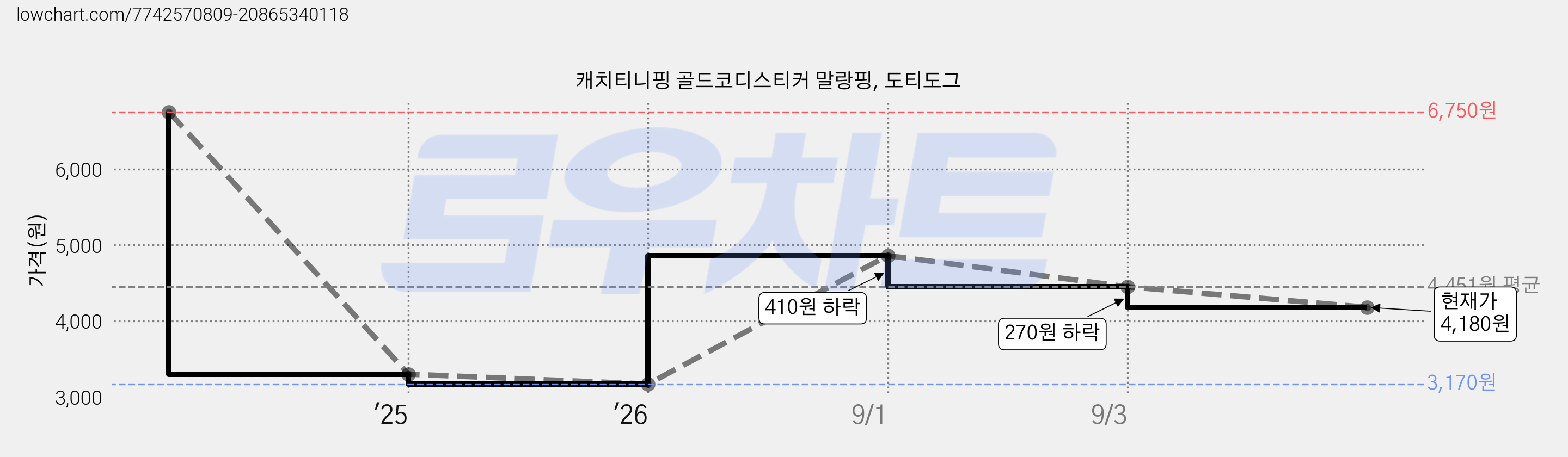 캐치티니핑 골드코디스티커 말랑핑, 도티도그 가격 변동 차트, 현재가 4,180원, 관측 최저가 3,170원