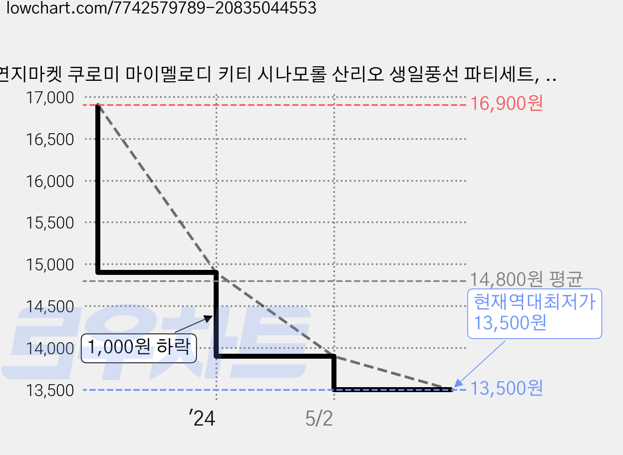 연지마켓 쿠로미 마이멜로디 키티 시나모롤 산리오 생일풍선 파티세트, 키티 숫자세트 5 가격 변동 차트, 현재가 13,500원, 역대최저가