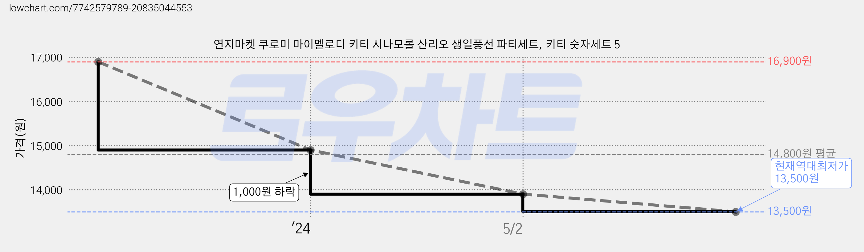 연지마켓 쿠로미 마이멜로디 키티 시나모롤 산리오 생일풍선 파티세트, 키티 숫자세트 5 가격 변동 차트, 현재가 13,500원, 역대최저가