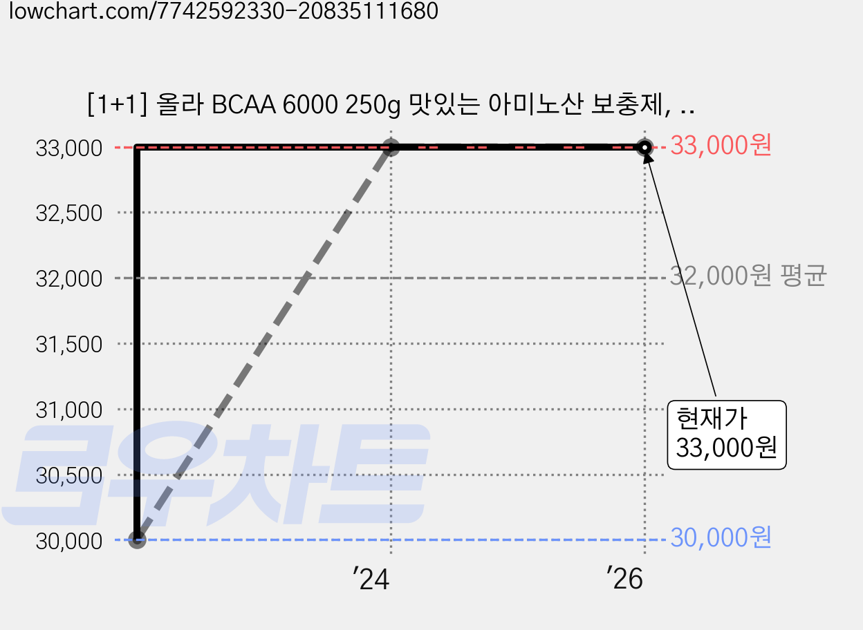 [1+1] 올라 BCAA 6000 250g 맛있는 아미노산 보충제, 자몽파인애플, 2개 가격 변동 차트, 현재가 33,000원, 역대최저가