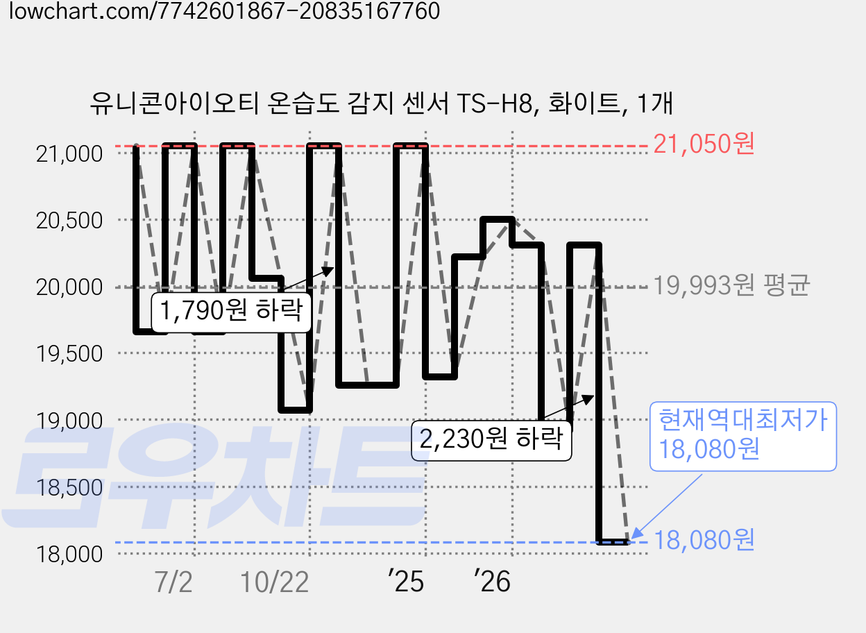 유니콘아이오티 온습도 감지 센서 TS-H8, 화이트, 1개 가격 변동 차트, 현재가 18,080원, 역대최저가