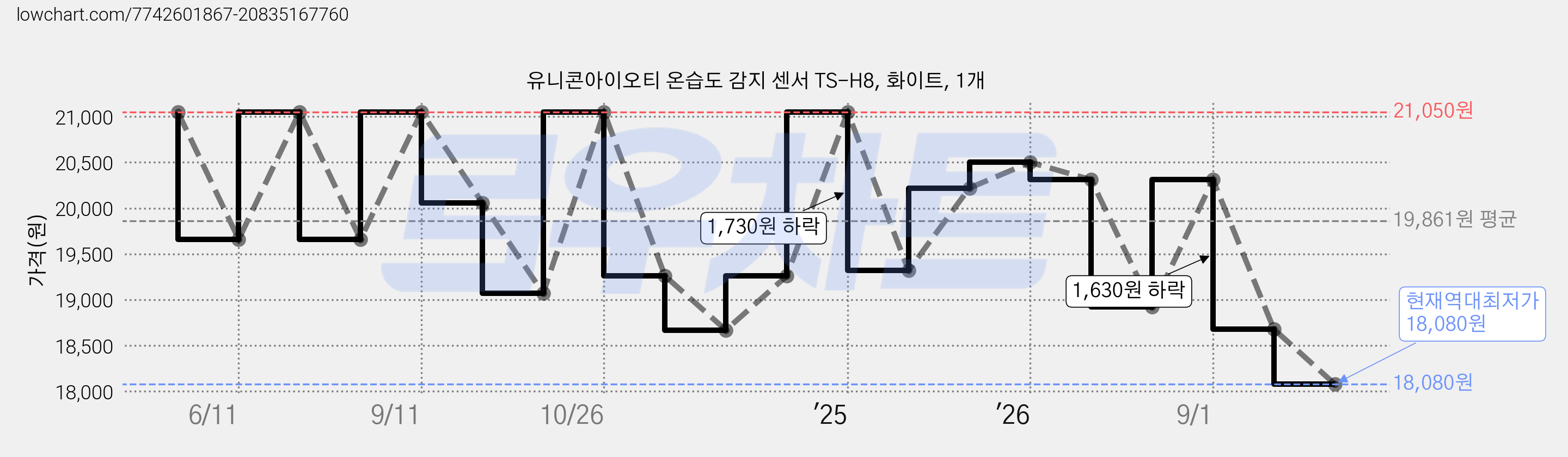 유니콘아이오티 온습도 감지 센서 TS-H8, 화이트, 1개 가격 변동 차트, 현재가 18,080원, 역대최저가