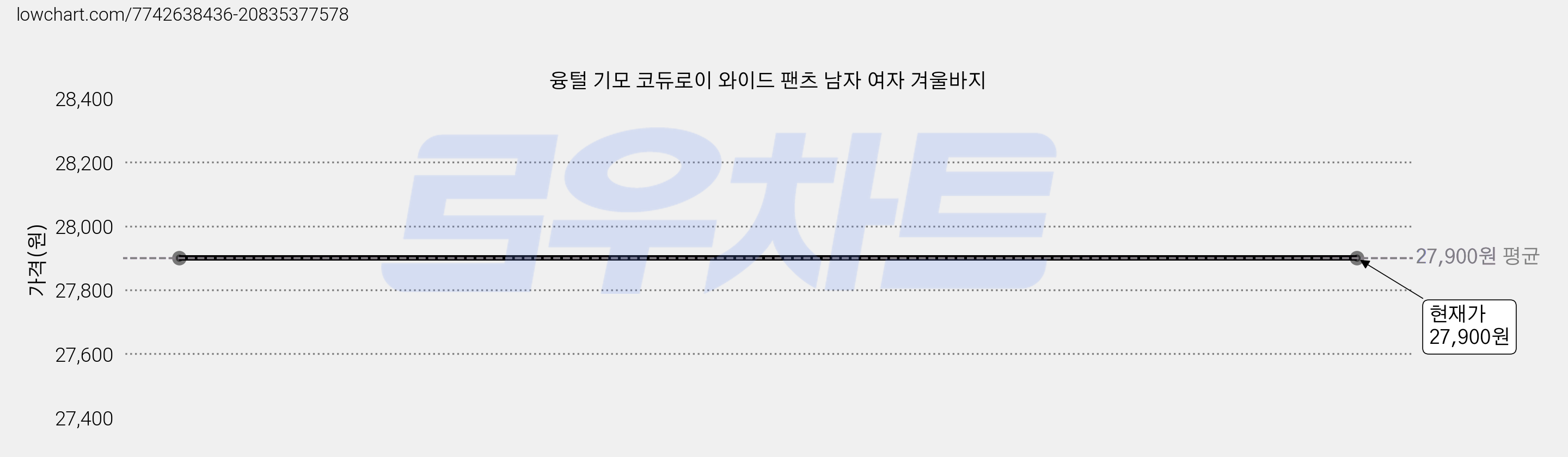 융털 기모 코듀로이 와이드 팬츠 남자 여자 겨울바지 가격 변동 차트, 현재가 27,900원