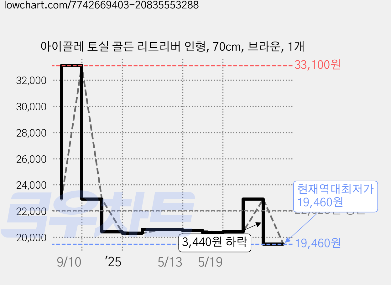 아이끌레 토실 골든 리트리버 인형, 70cm, 브라운, 1개 가격 변동 차트, 현재가 19,460원, 역대최저가