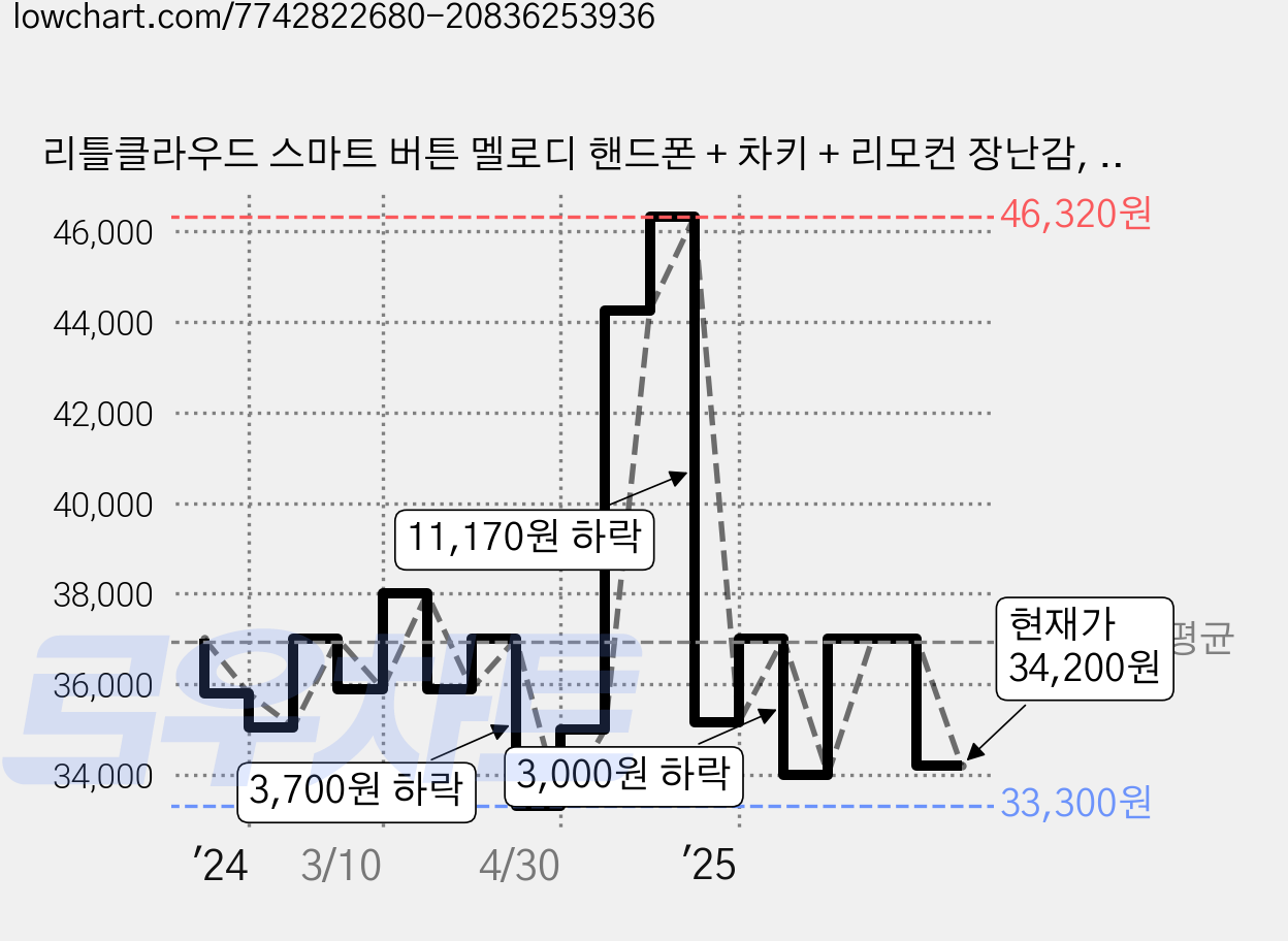 리틀클라우드 스마트 버튼 멜로디 핸드폰 + 차키 + 리모컨 장난감, 빨강, 1세트 가격 변동 차트, 현재가 34,200원, 관측 최저가 33,300원