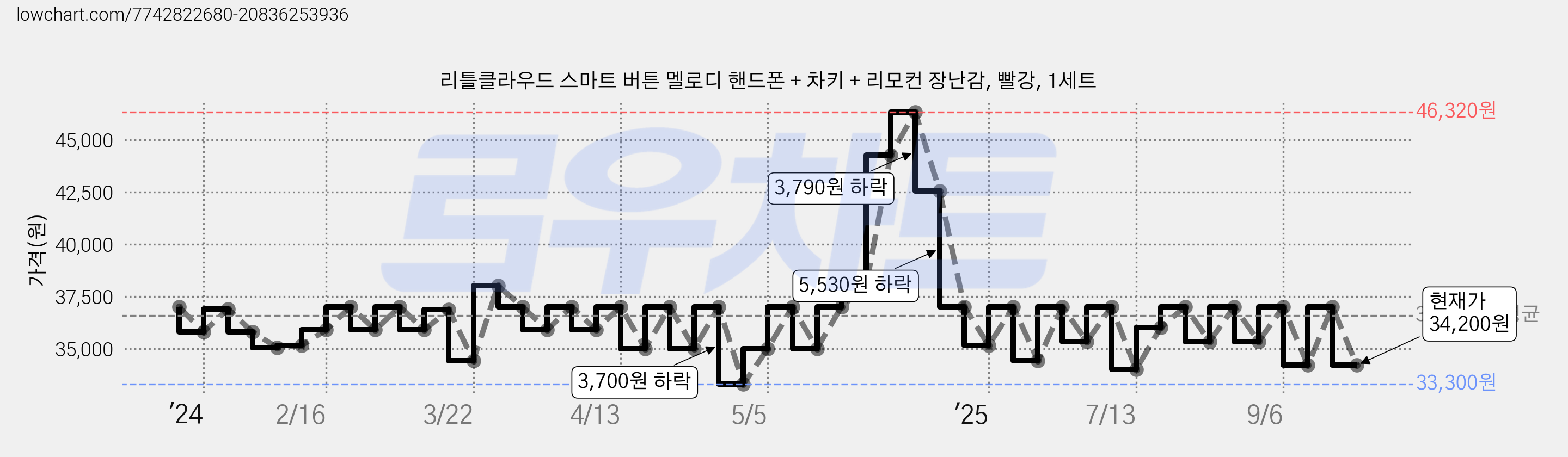 리틀클라우드 스마트 버튼 멜로디 핸드폰 + 차키 + 리모컨 장난감, 빨강, 1세트 가격 변동 차트, 현재가 34,200원, 관측 최저가 33,300원