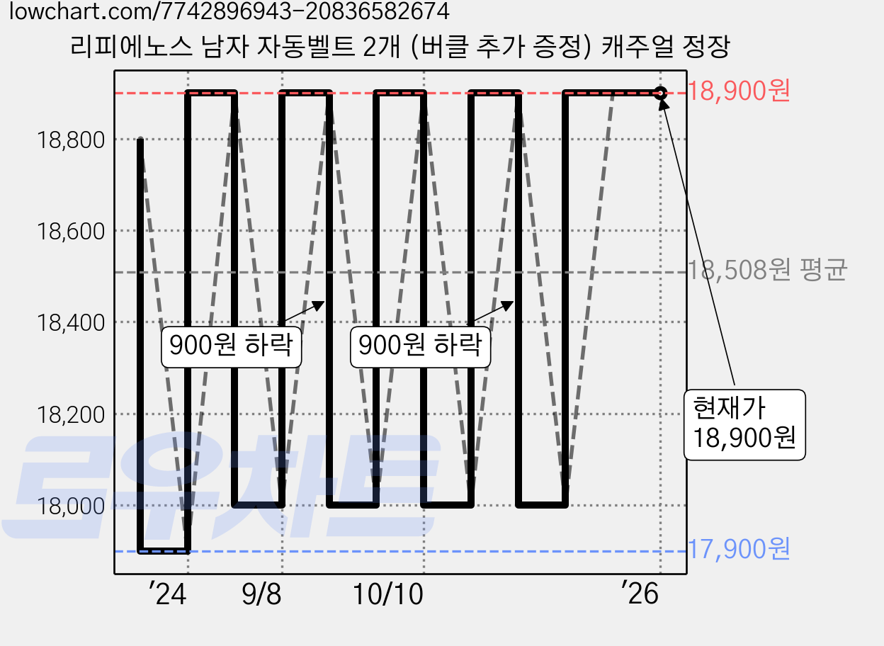 리피에노스 남자 자동벨트 2개 (버클 추가 증정) 캐주얼 정장 가격 변동 차트, 현재가 18,900원, 역대최저가