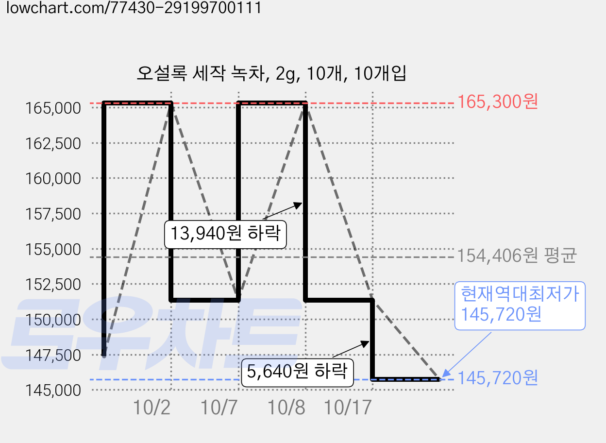 오설록 세작 녹차, 2g, 10개, 10개입 가격 변동 차트, 현재가 145,720원, 역대최저가