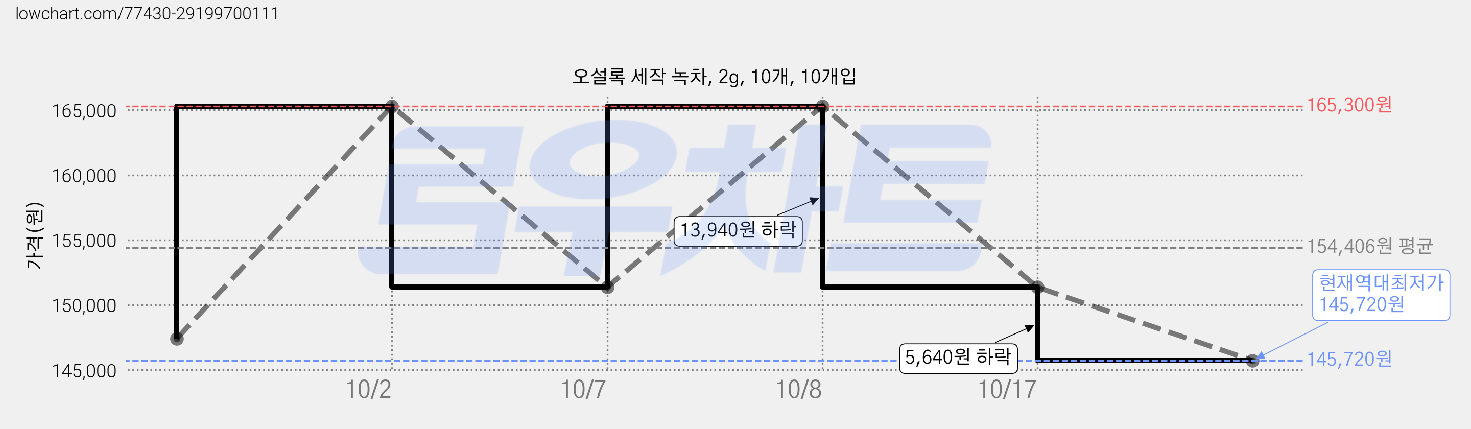 오설록 세작 녹차, 2g, 10개, 10개입 가격 변동 차트, 현재가 145,720원, 역대최저가