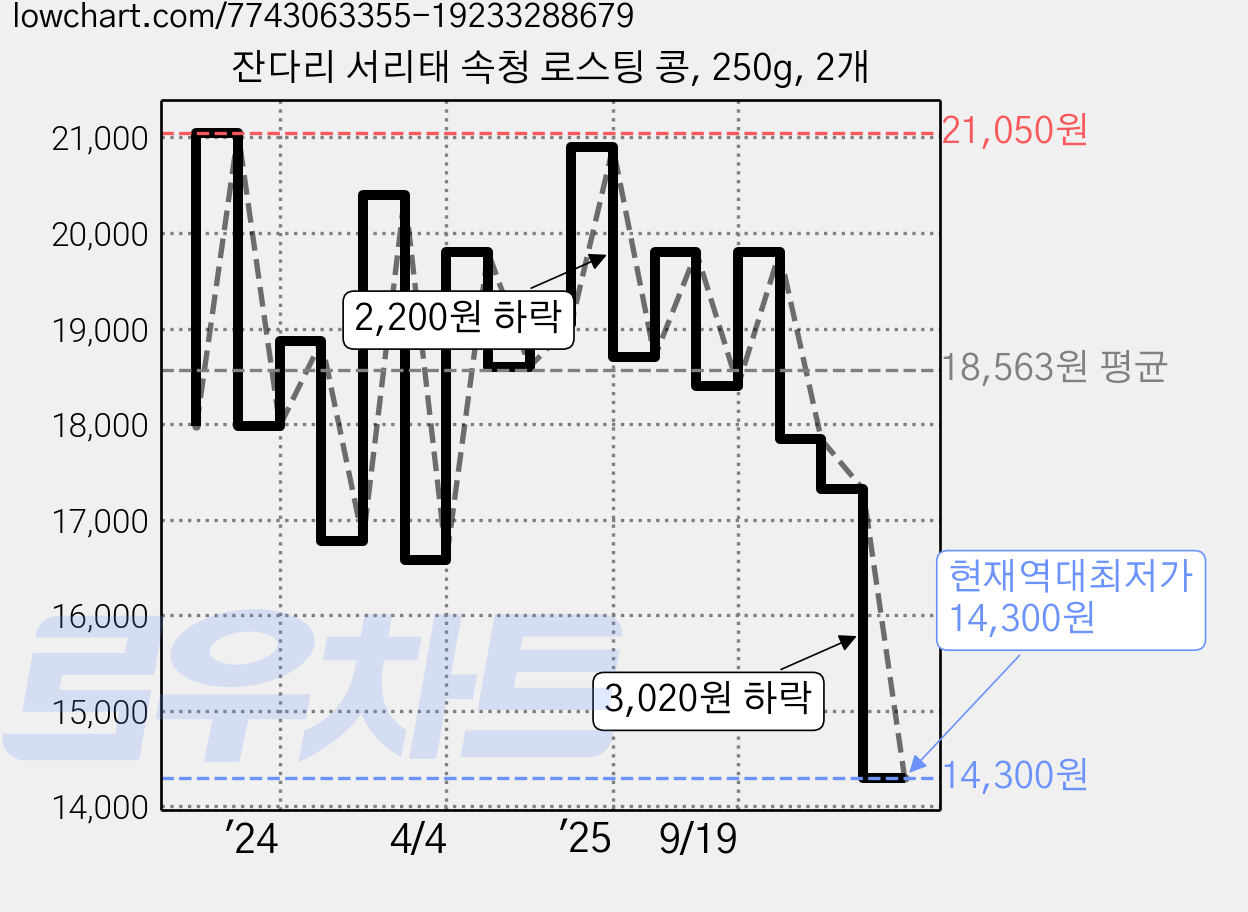 잔다리 서리태 속청 로스팅 콩, 250g, 2개 가격 변동 차트, 현재가 14,300원, 역대최저가