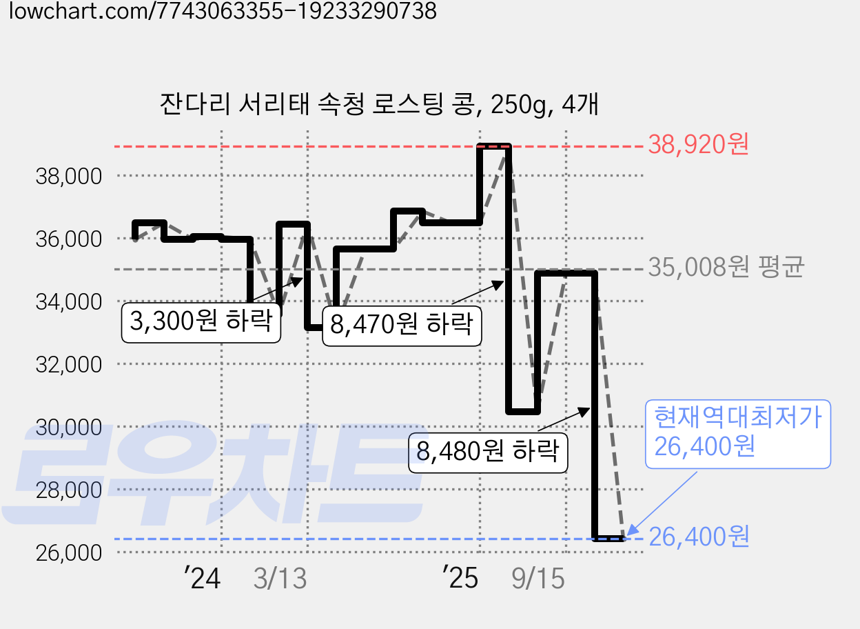 잔다리 서리태 속청 로스팅 콩, 250g, 4개 가격 변동 차트, 현재가 26,400원, 역대최저가