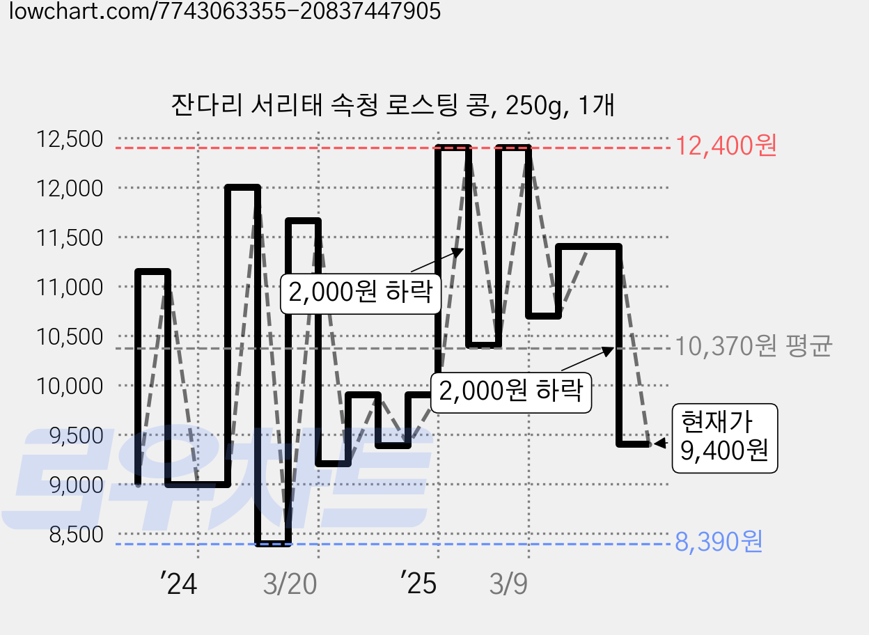 잔다리 서리태 속청 로스팅 콩, 250g, 1개 가격 변동 차트, 현재가 9,400원, 관측 최저가 8,290원
