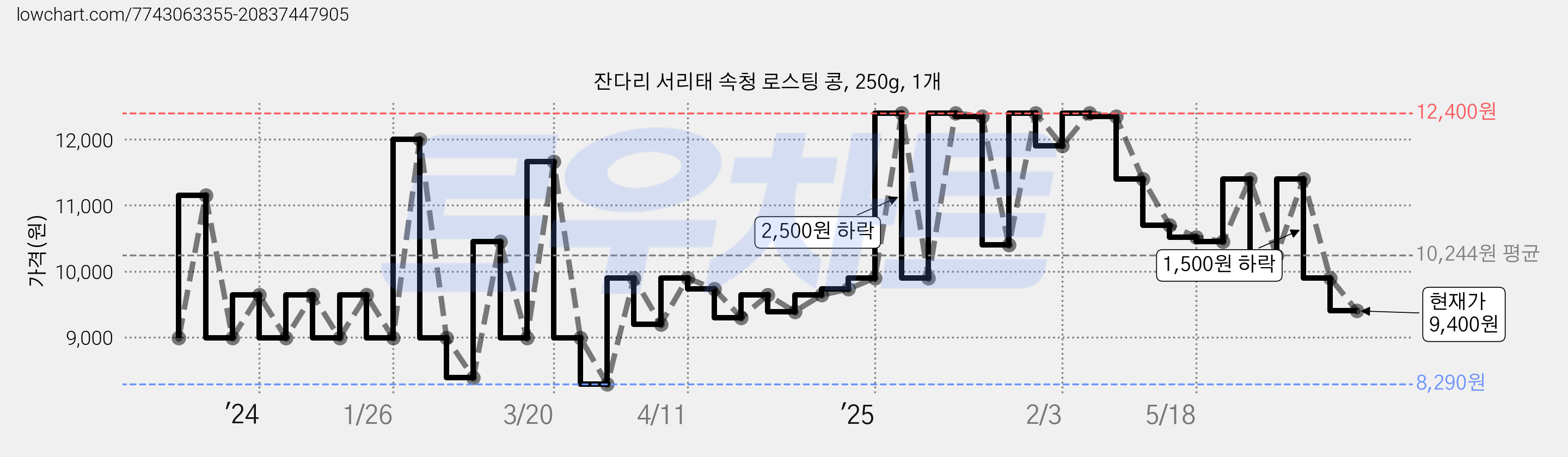 잔다리 서리태 속청 로스팅 콩, 250g, 1개 가격 변동 차트, 현재가 9,400원, 관측 최저가 8,290원