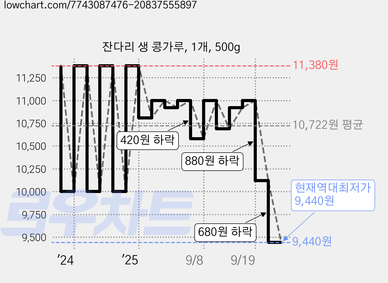 잔다리 생 콩가루, 1개, 500g 가격 변동 차트, 현재가 9,440원, 역대최저가