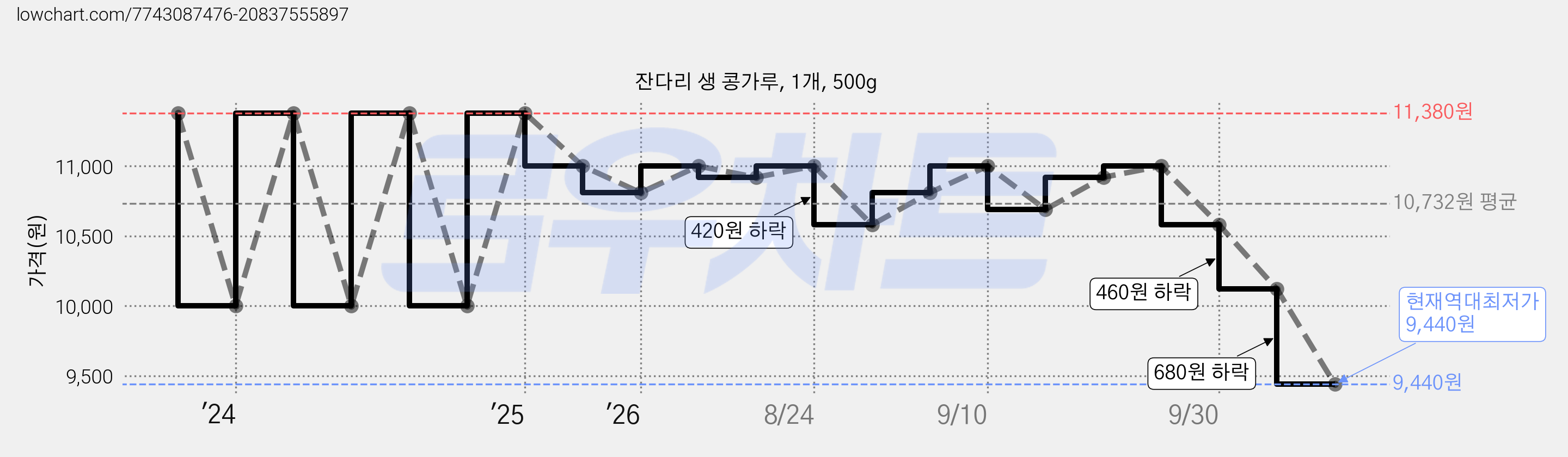 잔다리 생 콩가루, 1개, 500g 가격 변동 차트, 현재가 9,440원, 역대최저가