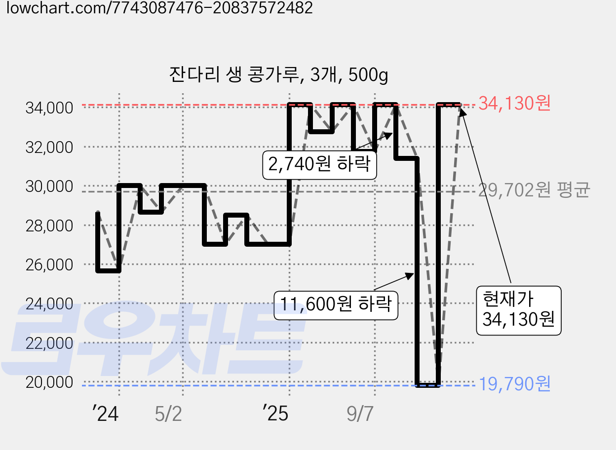 잔다리 생 콩가루, 3개, 500g 가격 변동 차트, 현재가 34,130원, 관측 최저가 19,790원