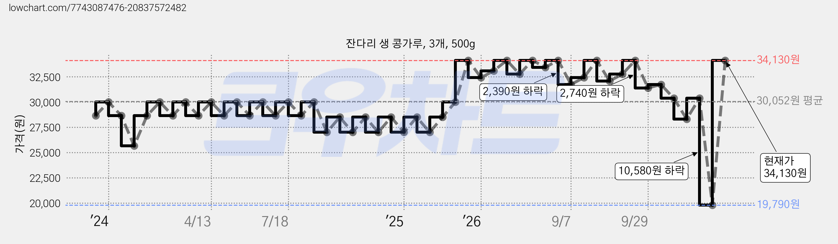 잔다리 생 콩가루, 3개, 500g 가격 변동 차트, 현재가 34,130원, 관측 최저가 19,790원