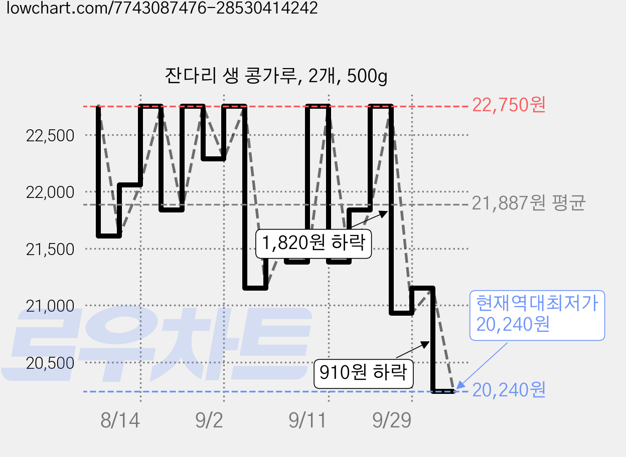 잔다리 생 콩가루, 2개, 500g 가격 변동 차트, 현재가 20,240원, 역대최저가