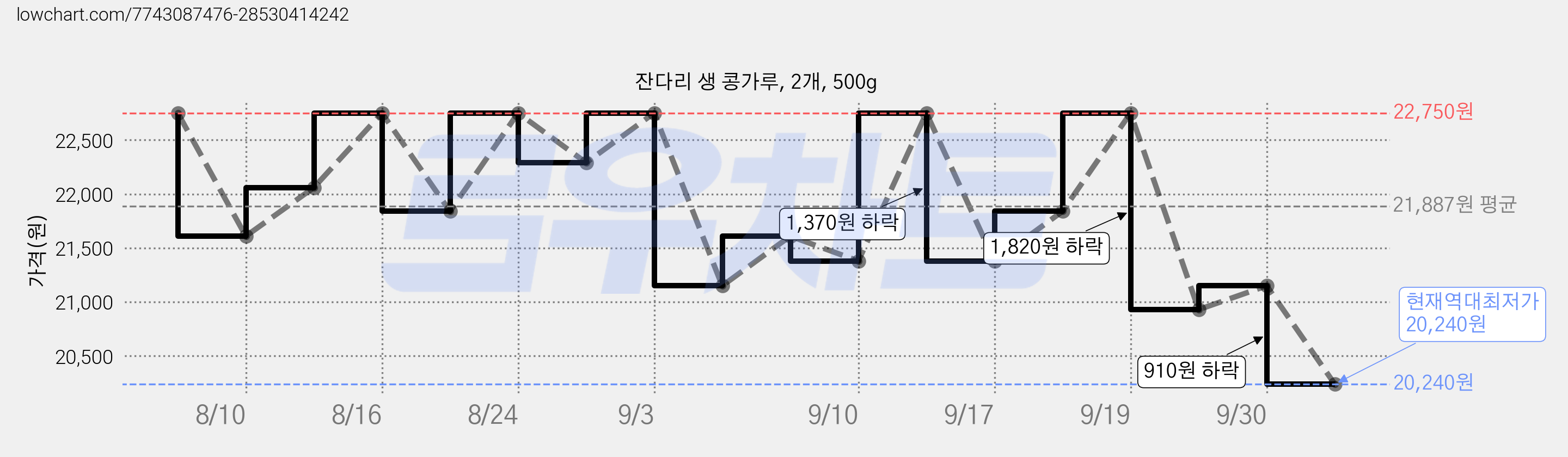 잔다리 생 콩가루, 2개, 500g 가격 변동 차트, 현재가 20,240원, 역대최저가