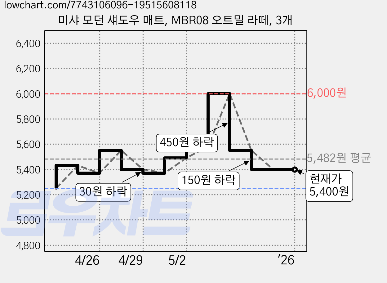 미샤 모던 섀도우 매트, MBR08 오트밀 라떼, 3개 가격 변동 차트, 현재가 5,400원, 역대최저가