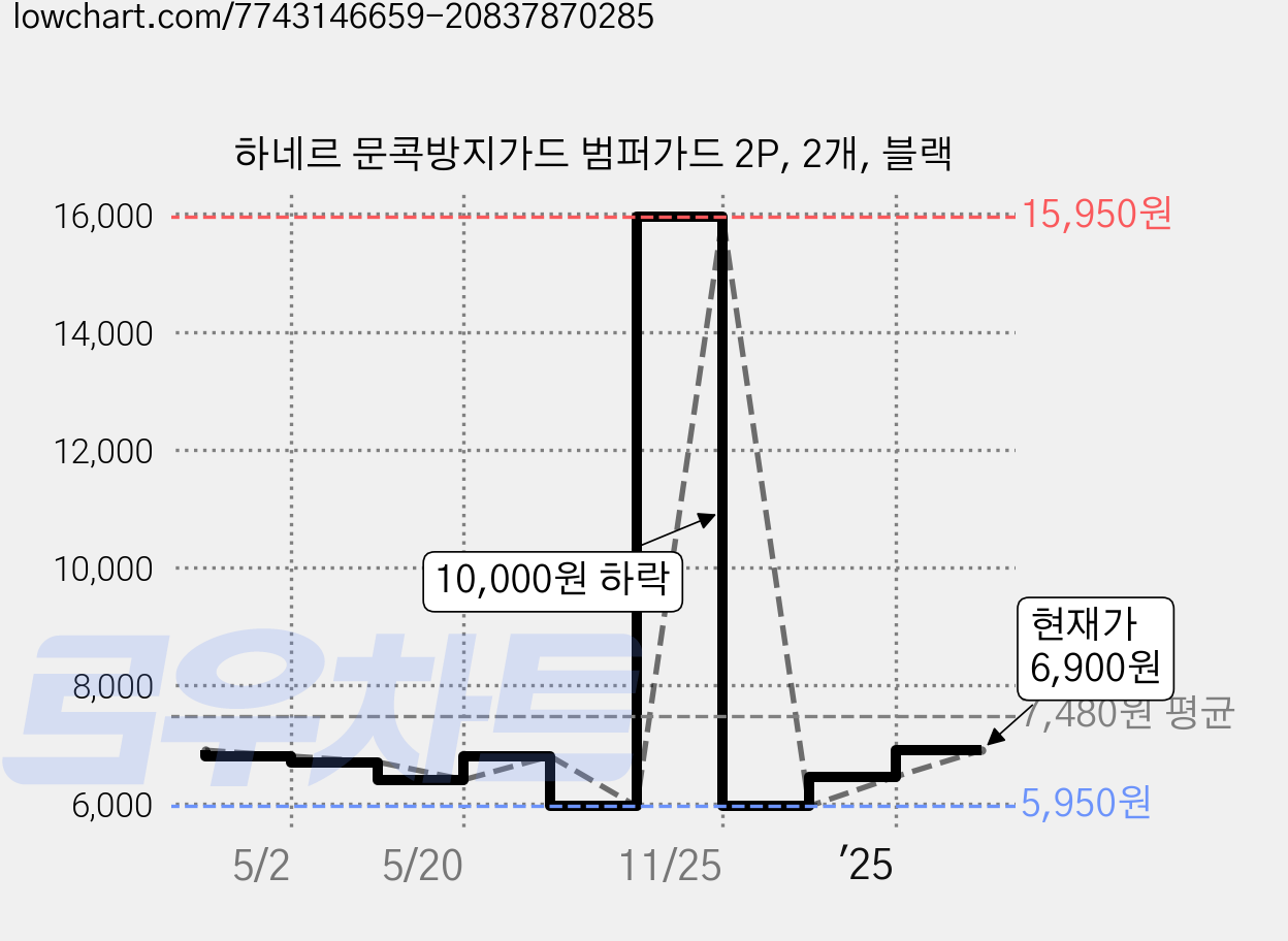 하네르 문콕방지가드 범퍼가드 2P, 2개, 블랙 가격 변동 차트, 현재가 6,900원, 관측 최저가 5,950원