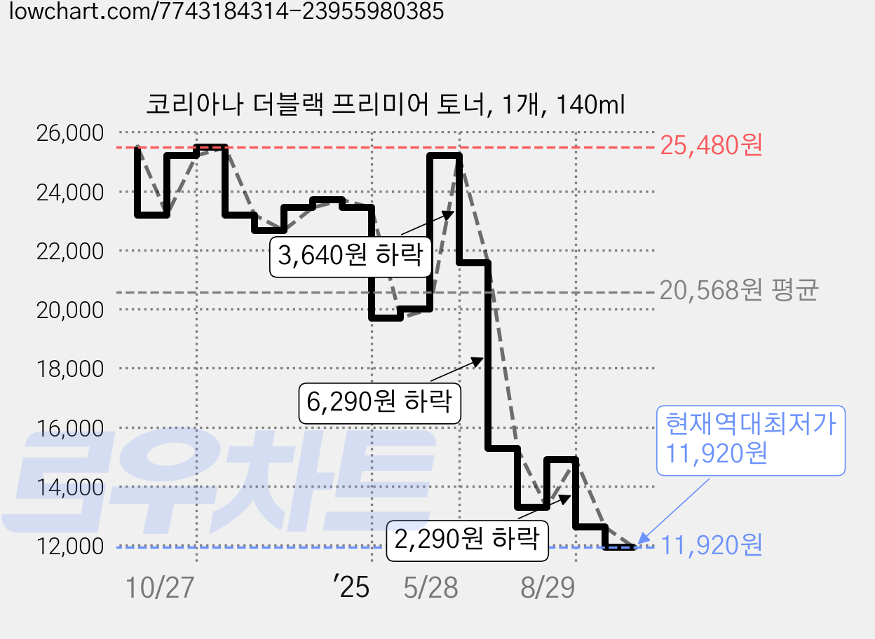 코리아나 더블랙 프리미어 토너, 1개, 140ml 가격 변동 차트, 현재가 11,920원, 역대최저가