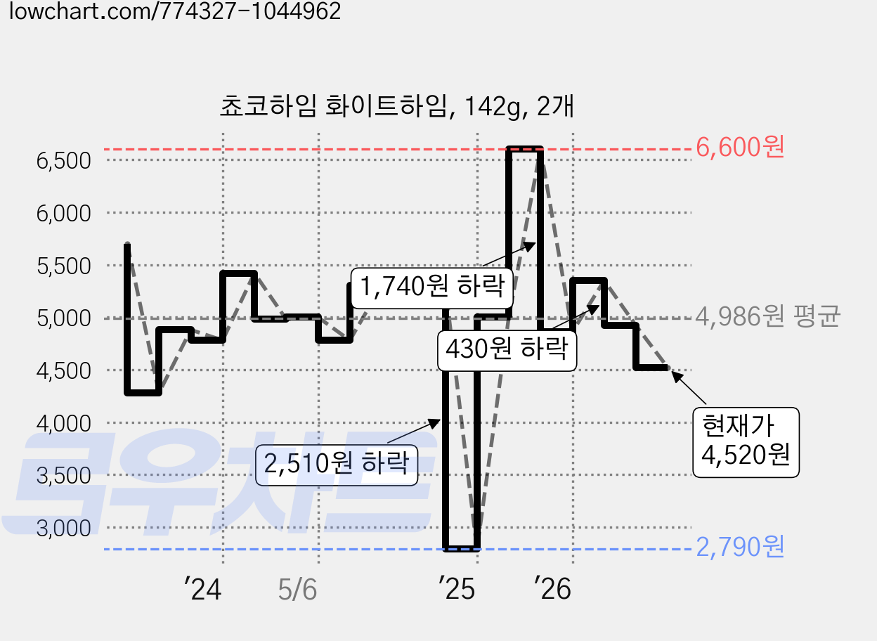 쵸코하임 화이트하임, 142g, 2개 가격 변동 차트, 현재가 4,520원, 관측 최저가 2,790원