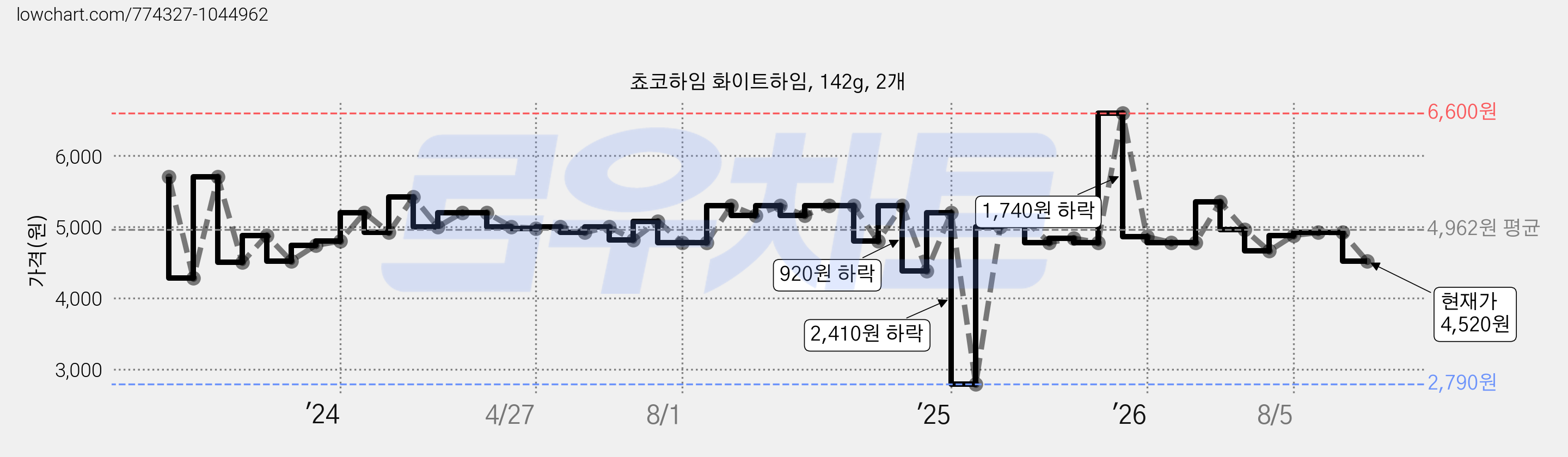 쵸코하임 화이트하임, 142g, 2개 가격 변동 차트, 현재가 4,520원, 관측 최저가 2,790원