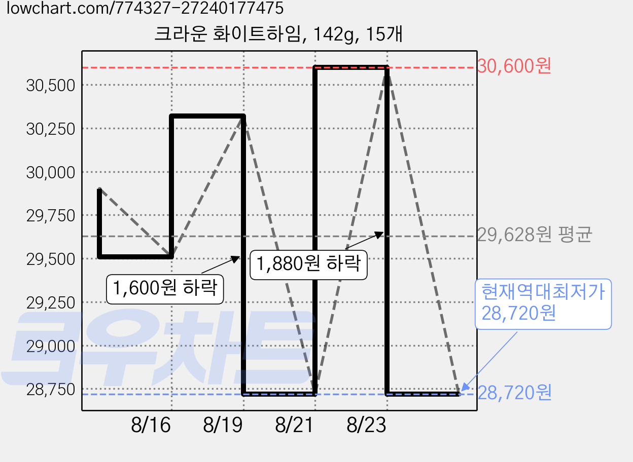 크라운 화이트하임, 142g, 15개 가격 변동 차트, 현재가 28,720원, 역대최저가