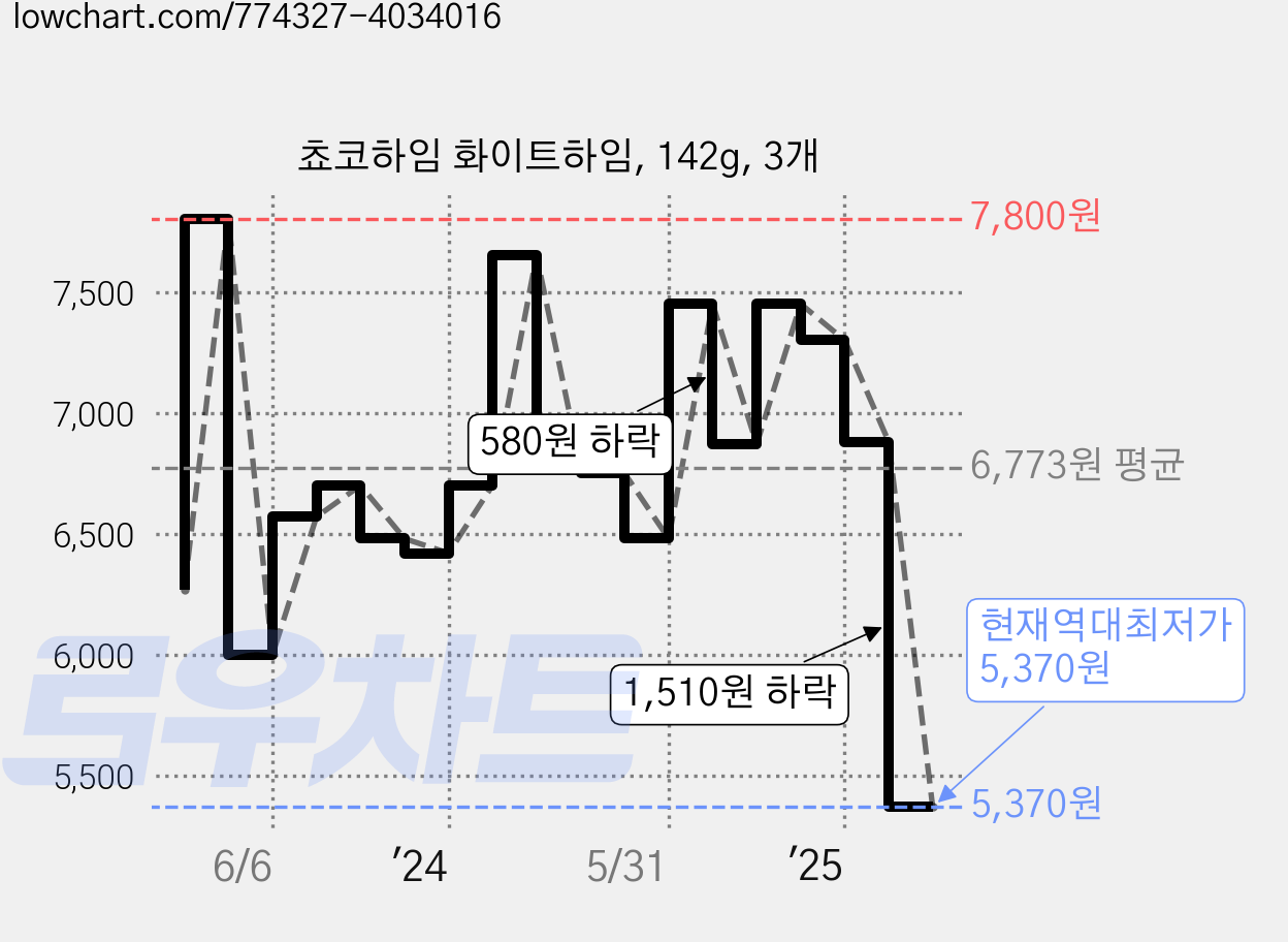 쵸코하임 화이트하임, 142g, 3개 가격 변동 차트, 현재가 5,370원, 역대최저가