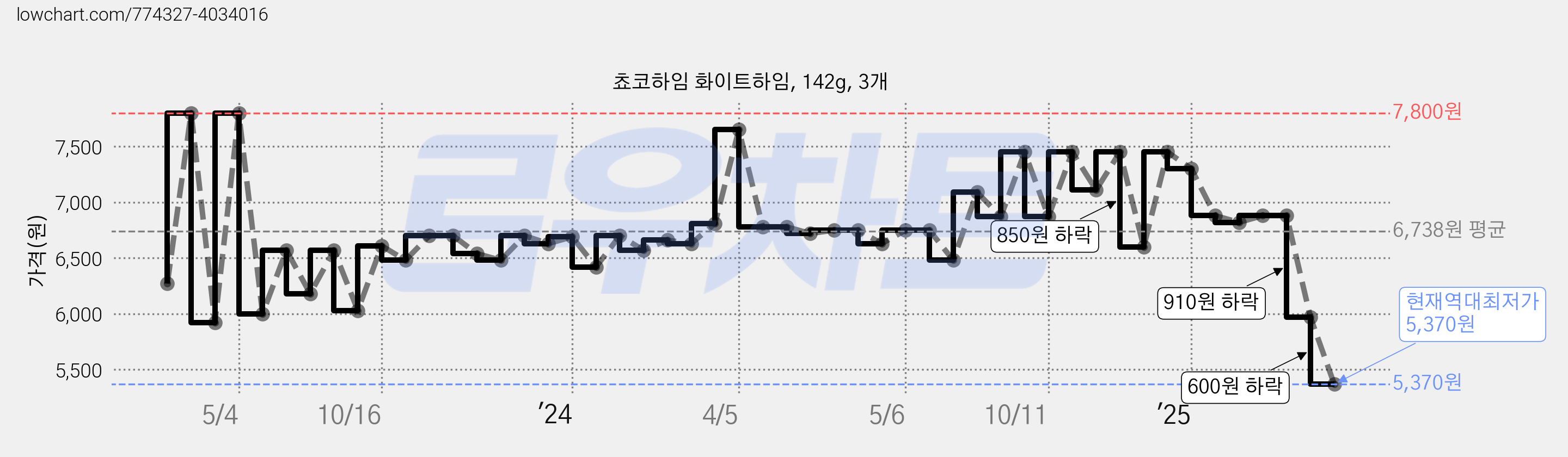 쵸코하임 화이트하임, 142g, 3개 가격 변동 차트, 현재가 5,370원, 역대최저가
