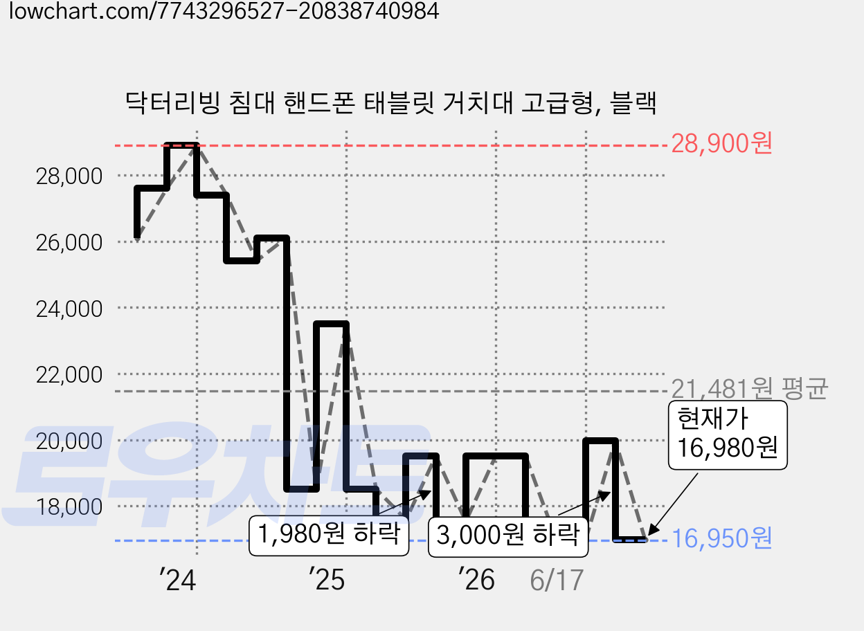 닥터리빙 침대 핸드폰 태블릿 거치대 고급형, 블랙 가격 변동 차트, 현재가 16,980원, 관측 최저가 16,950원