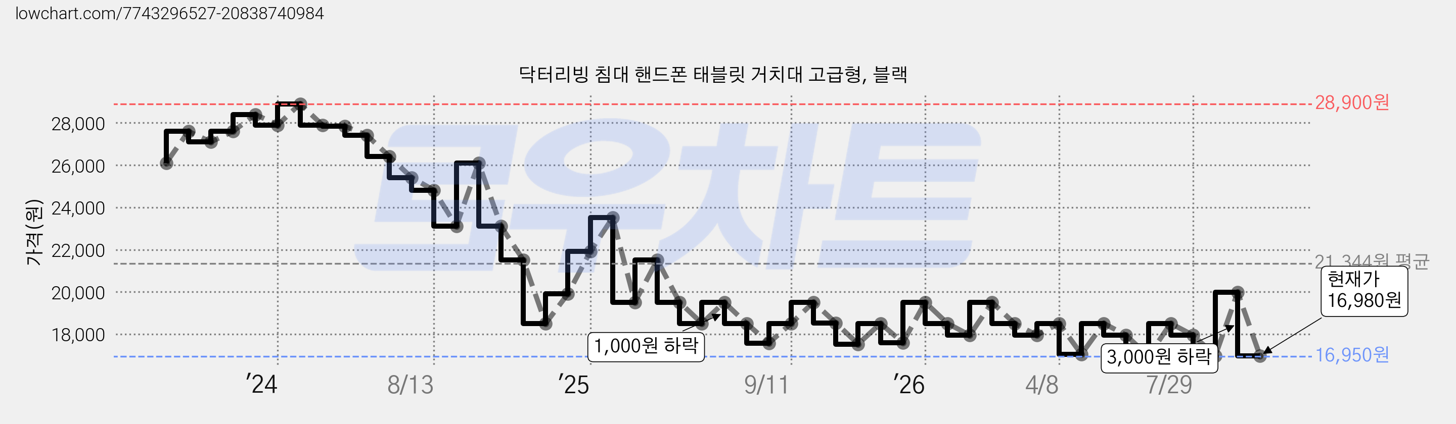 닥터리빙 침대 핸드폰 태블릿 거치대 고급형, 블랙 가격 변동 차트, 현재가 16,980원, 관측 최저가 16,950원