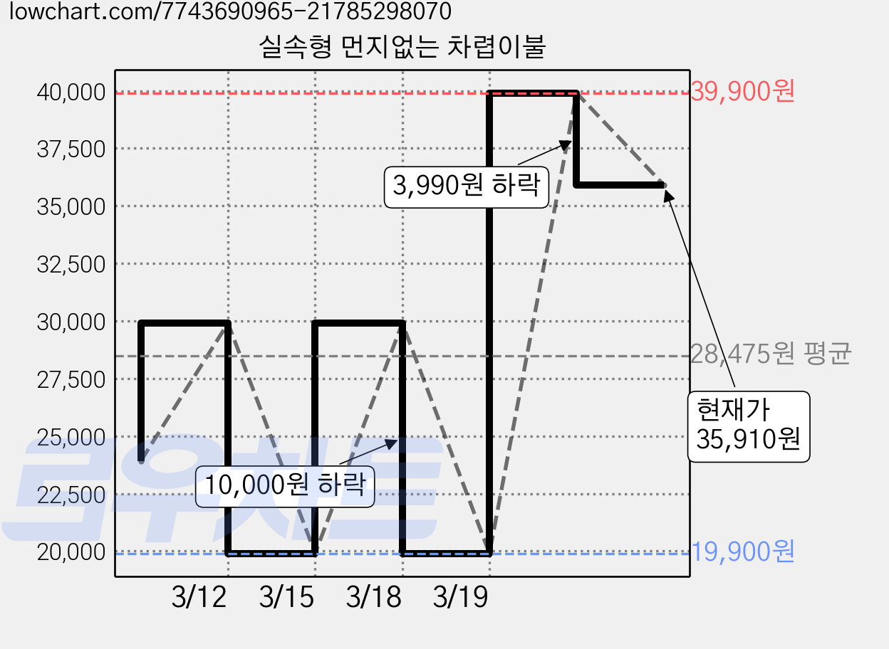 실속형 먼지없는 차렵이불 가격 변동 차트, 현재가 35,910원, 관측 최저가 19,900원