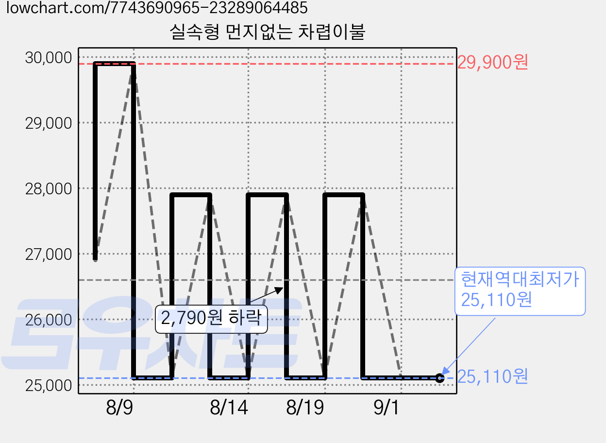 실속형 먼지없는 차렵이불 가격 변동 차트, 현재가 25,110원, 역대최저가