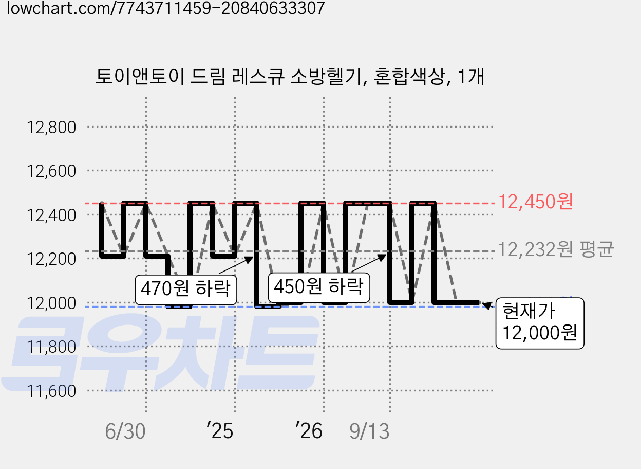 토이앤토이 드림 레스큐 소방헬기, 혼합색상, 1개 가격 변동 차트, 현재가 12,000원, 관측 최저가 11,980원
