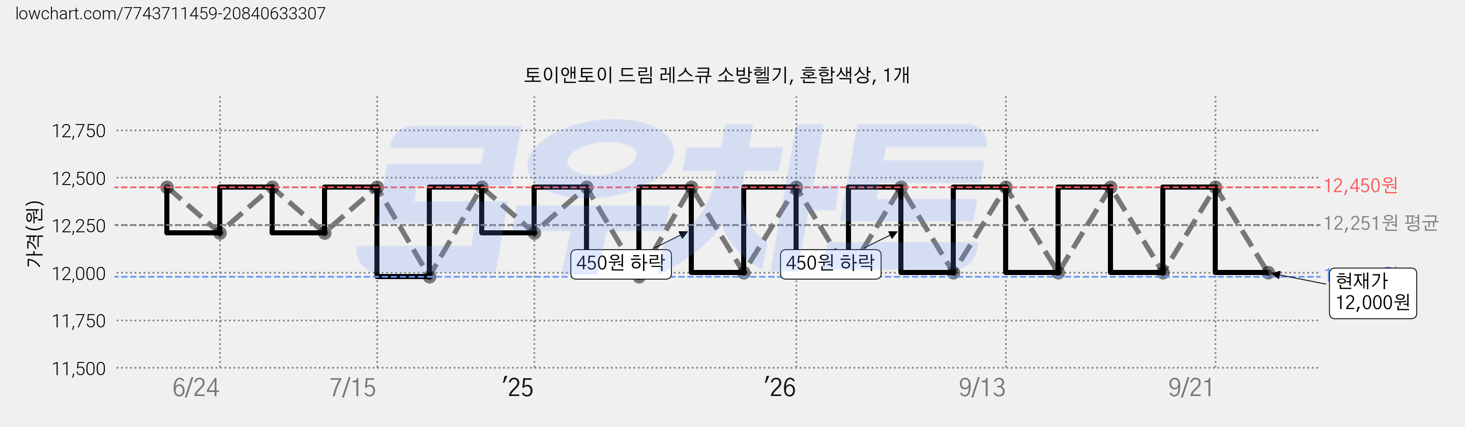 토이앤토이 드림 레스큐 소방헬기, 혼합색상, 1개 가격 변동 차트, 현재가 12,000원, 관측 최저가 11,980원