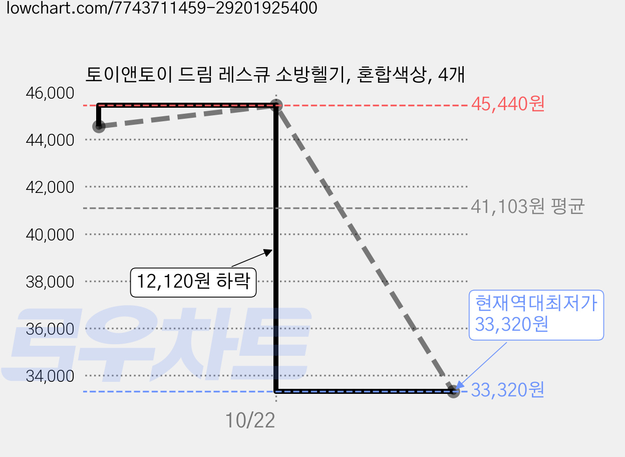토이앤토이 드림 레스큐 소방헬기, 혼합색상, 4개 가격 변동 차트, 현재가 33,320원, 역대최저가