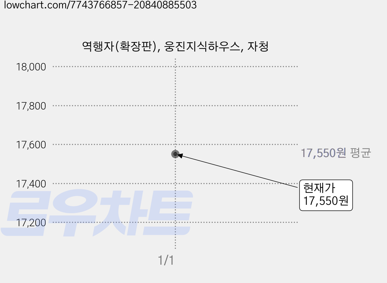 역행자(확장판), 웅진지식하우스, 자청 가격 변동 차트, 현재가 17,550원