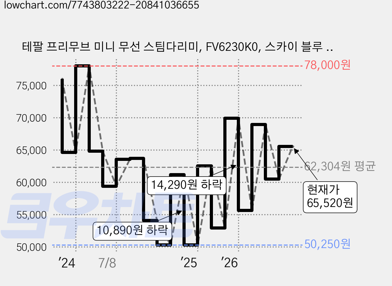테팔 프리무브 미니 무선 스팀다리미, FV6230K0, 스카이 블루 + 화이트 가격 변동 차트, 현재가 65,520원, 관측 최저가 47,400원