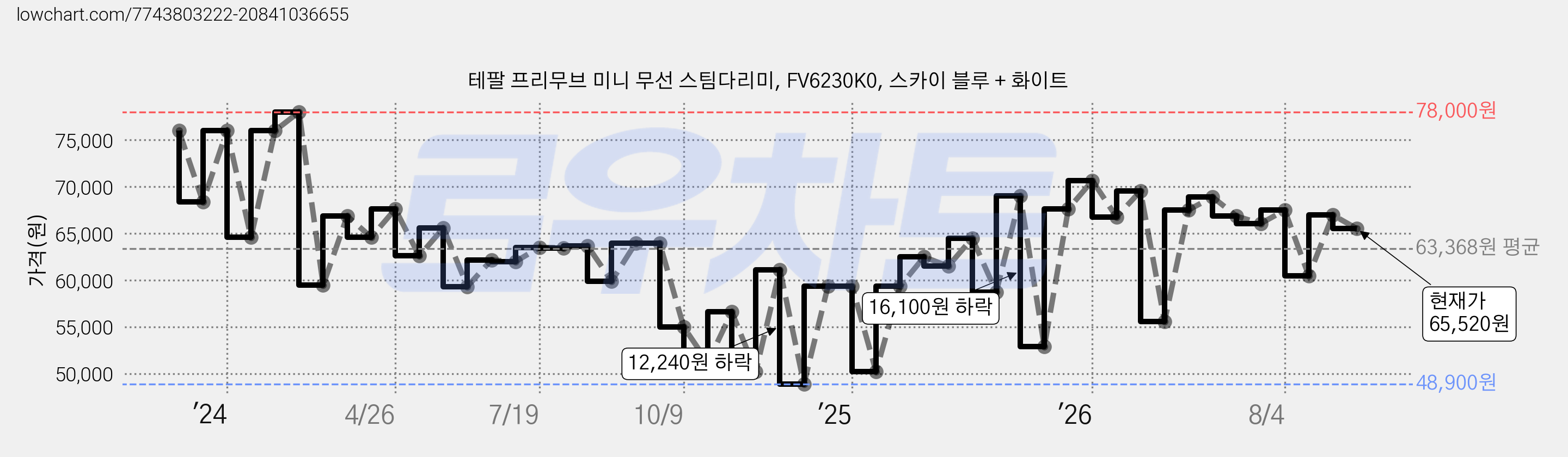 테팔 프리무브 미니 무선 스팀다리미, FV6230K0, 스카이 블루 + 화이트 가격 변동 차트, 현재가 65,520원, 관측 최저가 47,400원
