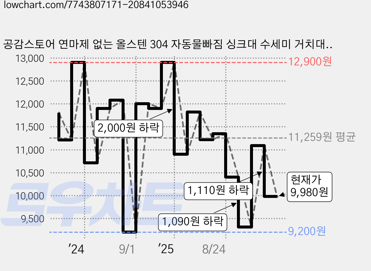 공감스토어 연마제 없는 올스텐 304 자동물빠짐 싱크대 수세미 거치대, 실버, 1개 가격 변동 차트, 현재가 9,980원, 관측 최저가 9,200원