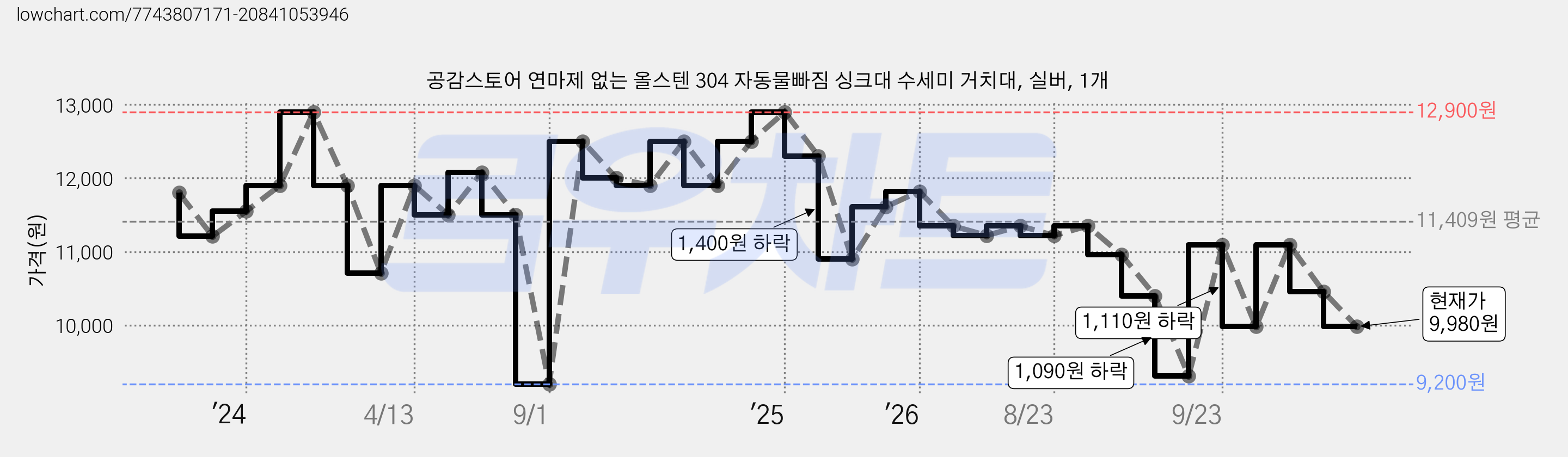 공감스토어 연마제 없는 올스텐 304 자동물빠짐 싱크대 수세미 거치대, 실버, 1개 가격 변동 차트, 현재가 9,980원, 관측 최저가 9,200원
