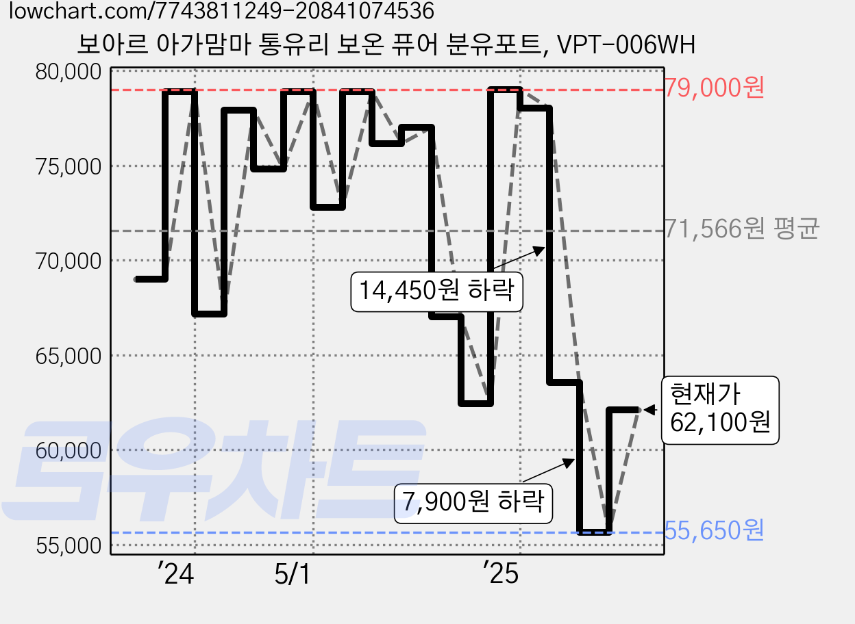 보아르 아가맘마 통유리 보온 퓨어 분유포트, VPT-006WH 가격 변동 차트, 현재가 62,100원, 관측 최저가 55,650원