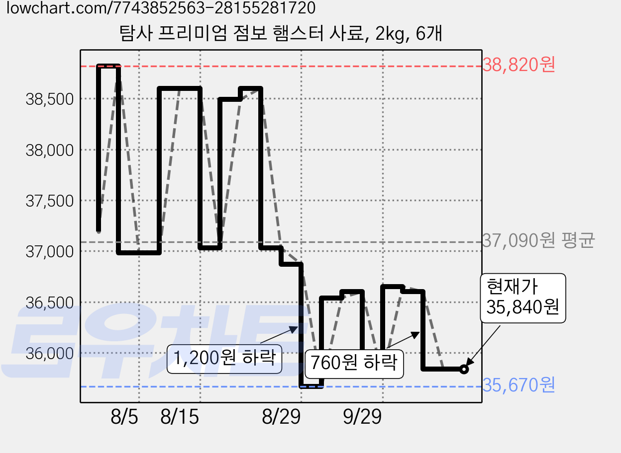 탐사 프리미엄 점보 햄스터 사료, 2kg, 6개 가격 변동 차트, 현재가 35,840원, 관측 최저가 35,670원