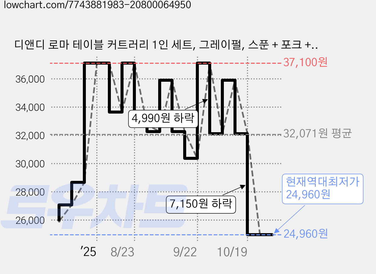 디앤디 로마 테이블 커트러리 1인 세트, 그레이펄, 스푼 + 포크 + 나이프, 1세트 가격 변동 차트, 현재가 24,960원, 역대최저가