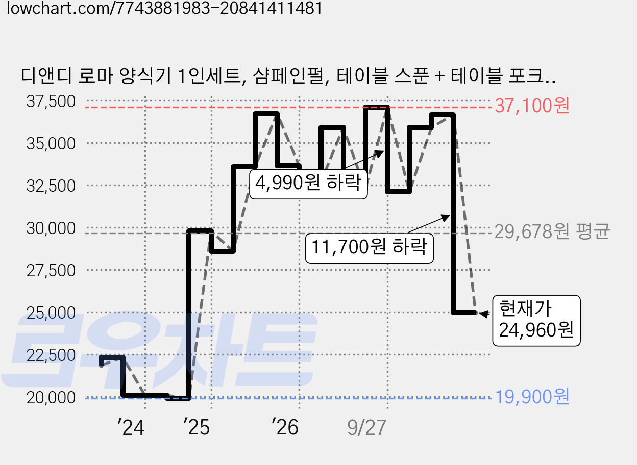 디앤디 로마 양식기 1인세트, 샴페인펄, 테이블 스푼 + 테이블 포크 + 테이블 나이프, 1세트 가격 변동 차트, 현재가 24,960원, 관측 최저가 19,900원